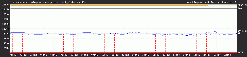serverLoadGraph Server Load Graph